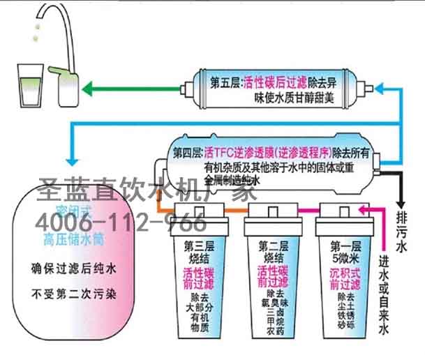 校園直飲水機原理